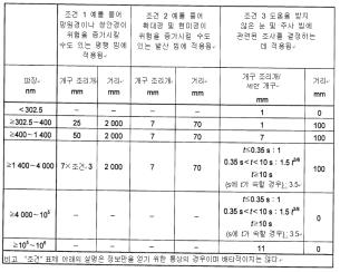 디폴트(간략화된) 평가에대한측정개구지吾및측정거리