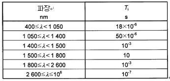 펄스 그룹이 그 이하에서 더해지는 시간