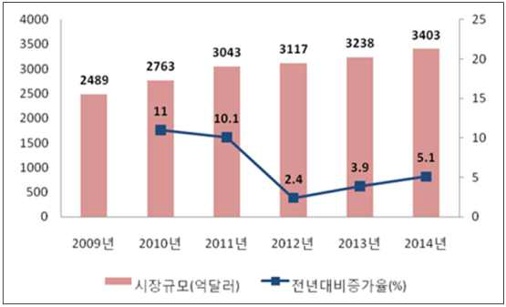 세계 의료기기 시장 규모