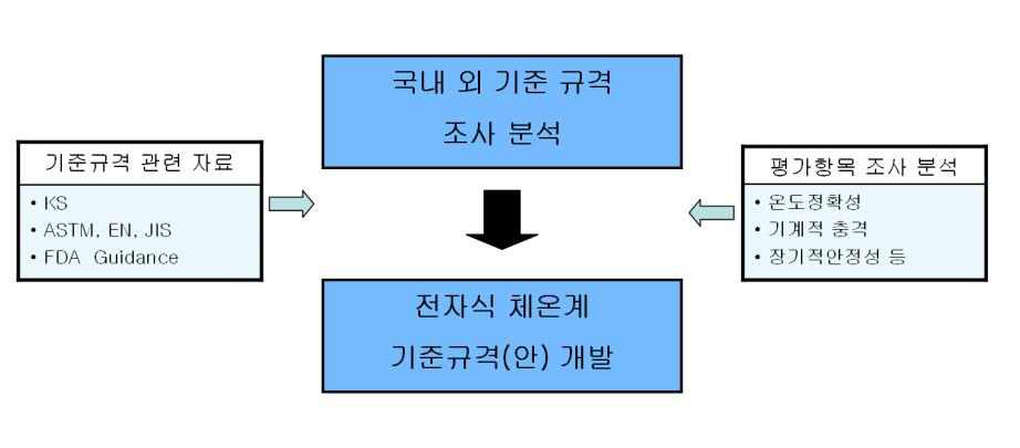 전자식 체온계 기준규격(안) 개발을 위한 추진전략 및 체계