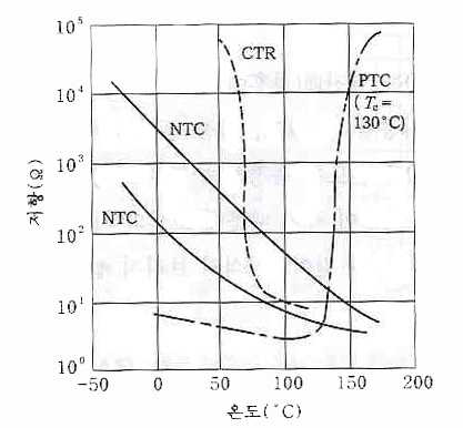 각종 써미스터의 저항-온도 특성 곡선