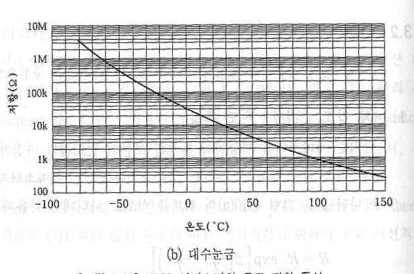 NTC 써미스터의 온도-저항 특성