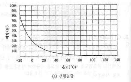 NTC 써미스터의 온도-저항 특성