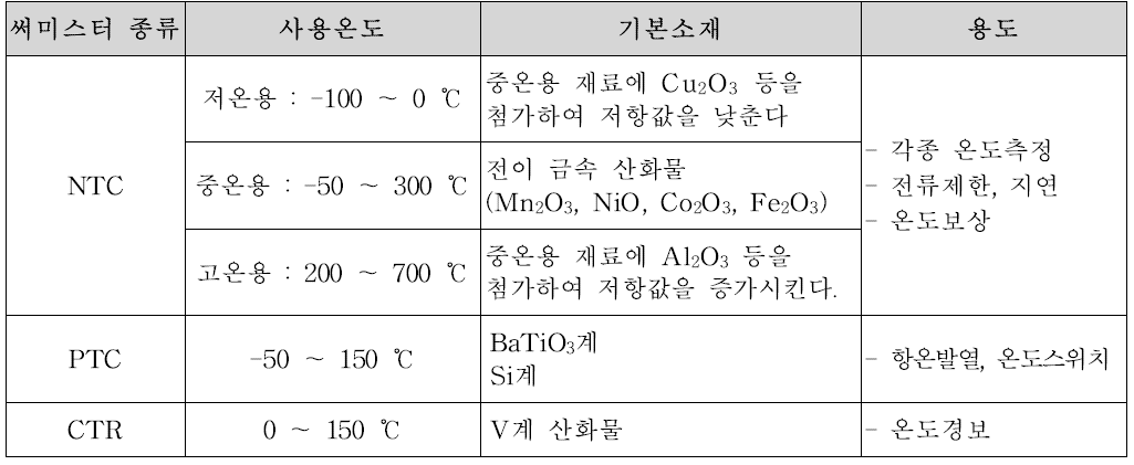 써미스터 타입의 종류와 재료