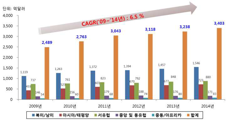 의료기기 지역별 시장규모