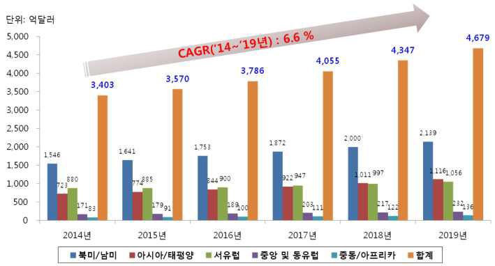 세계 의료기기시장 전망