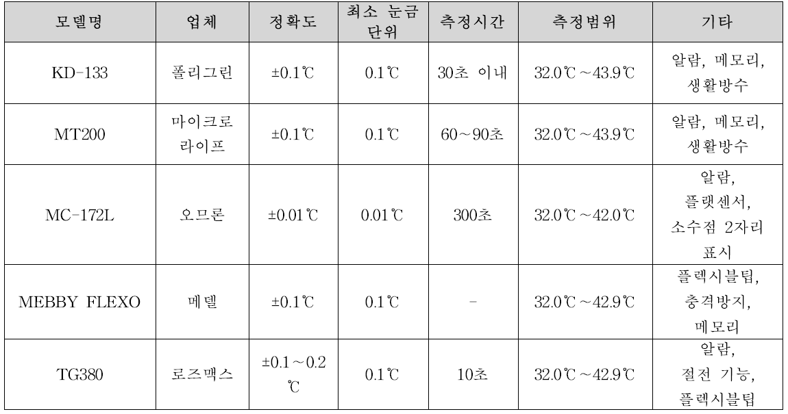 시판되고 있는 전자체온계의 종류와 특징