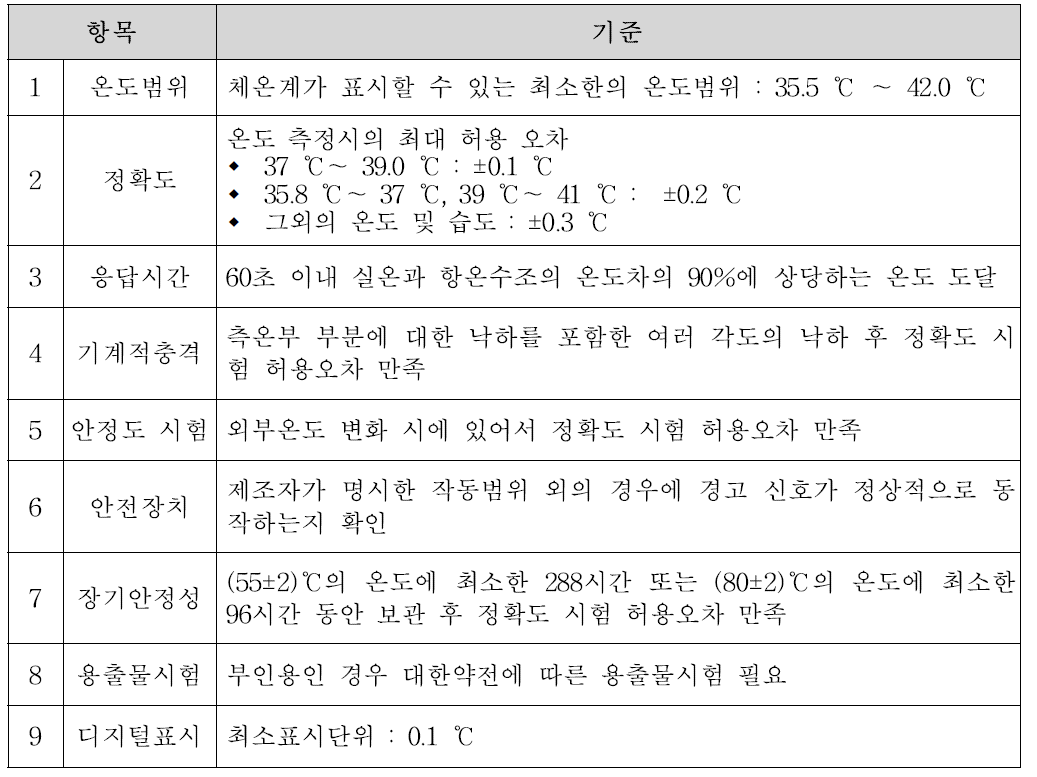 전자체온계의 성능시험 항목 및 성능시험 기준