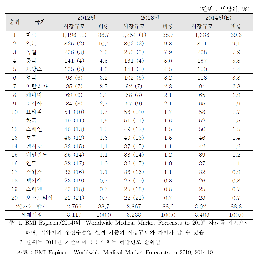 2014년 국가별 의료기기 시장규모