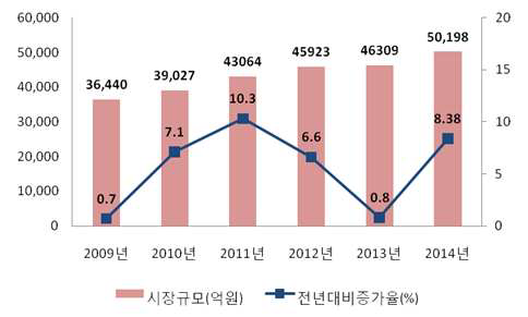 국내 의료기기 시장 규모