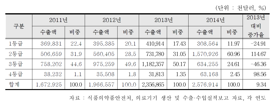 의료기기 등급별(1∼4등급) 수출 현황