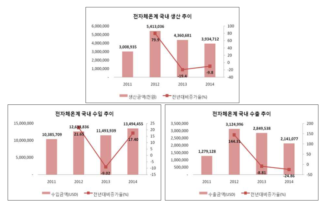 전자체온계의 국내 생산, 수입, 수출 추이