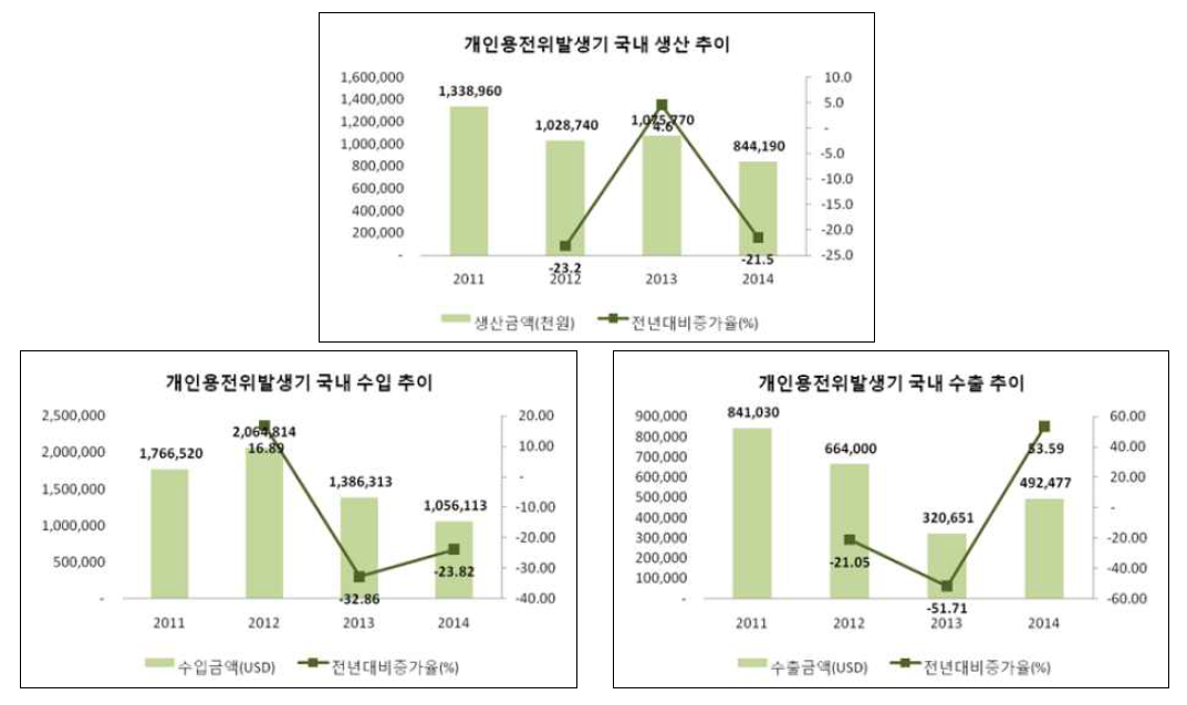 개인용전위발생기의 국내 생산, 수입, 수출 추이