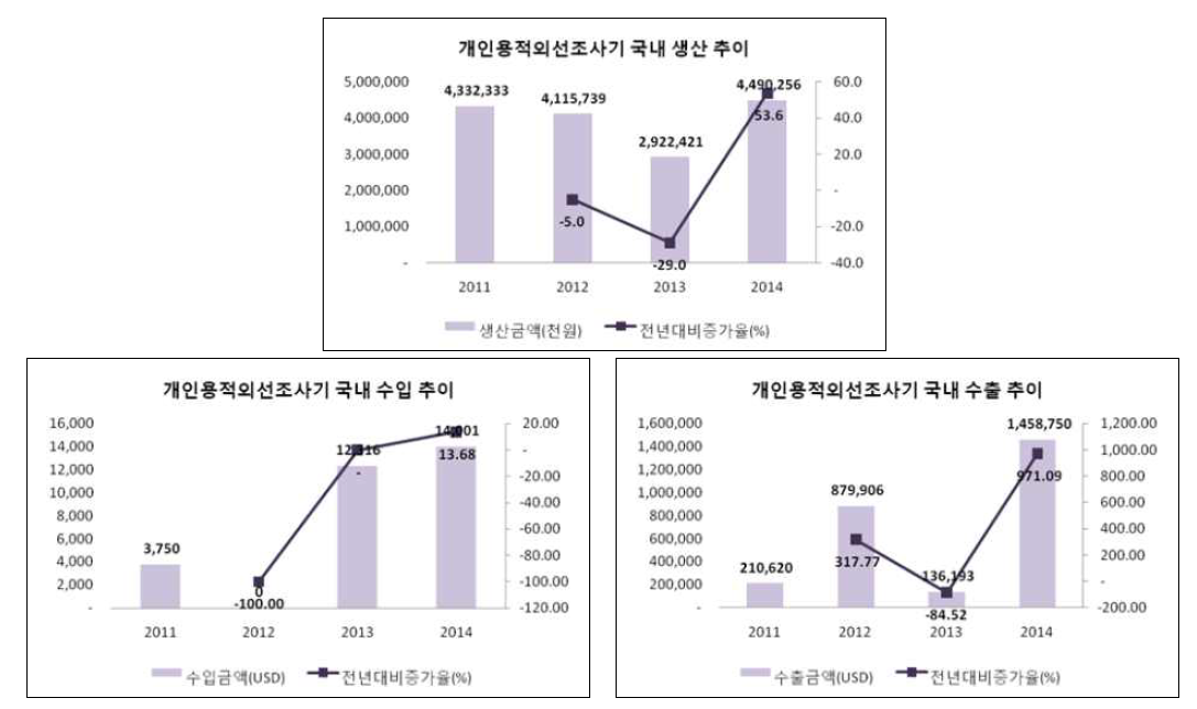 개인용적외선조사기의 국내 생산, 수입, 수출 추이