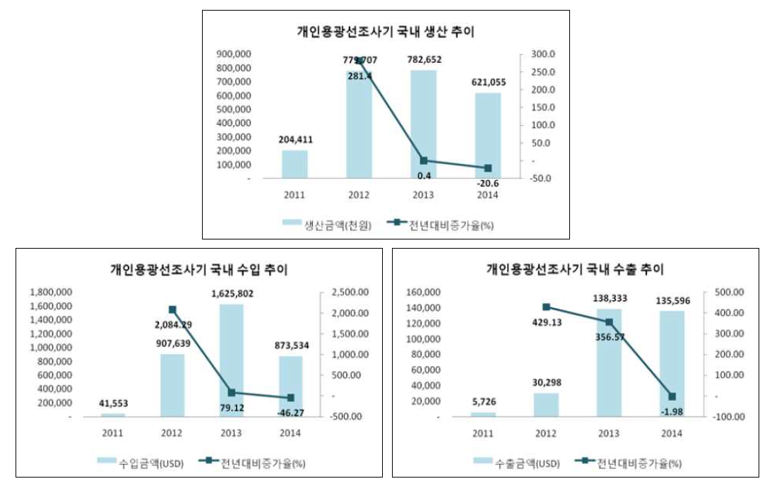 개인용광선조사기의 국내 생산, 수입, 수출 추이