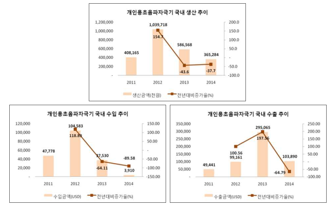 개인용초음파자극기의 국내 생산, 수입, 수출 추이