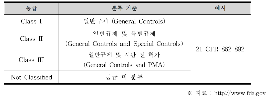 미국의 의료기기 등급별 분류체계