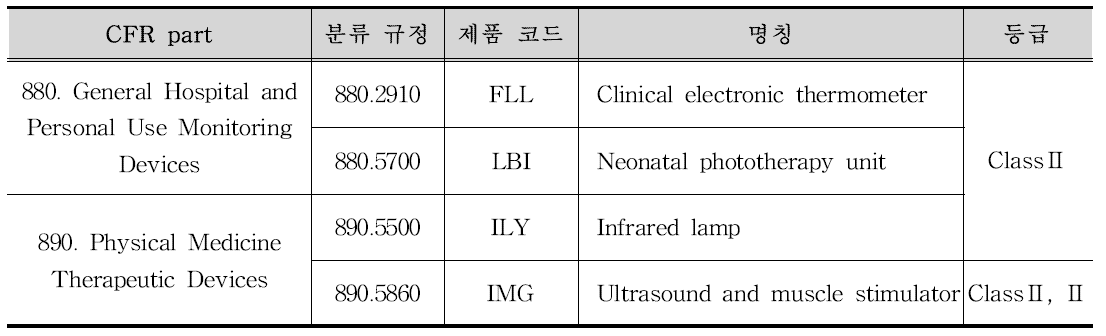 전자체온계 등 5개 품목별 의료기기의 미국 분류체계