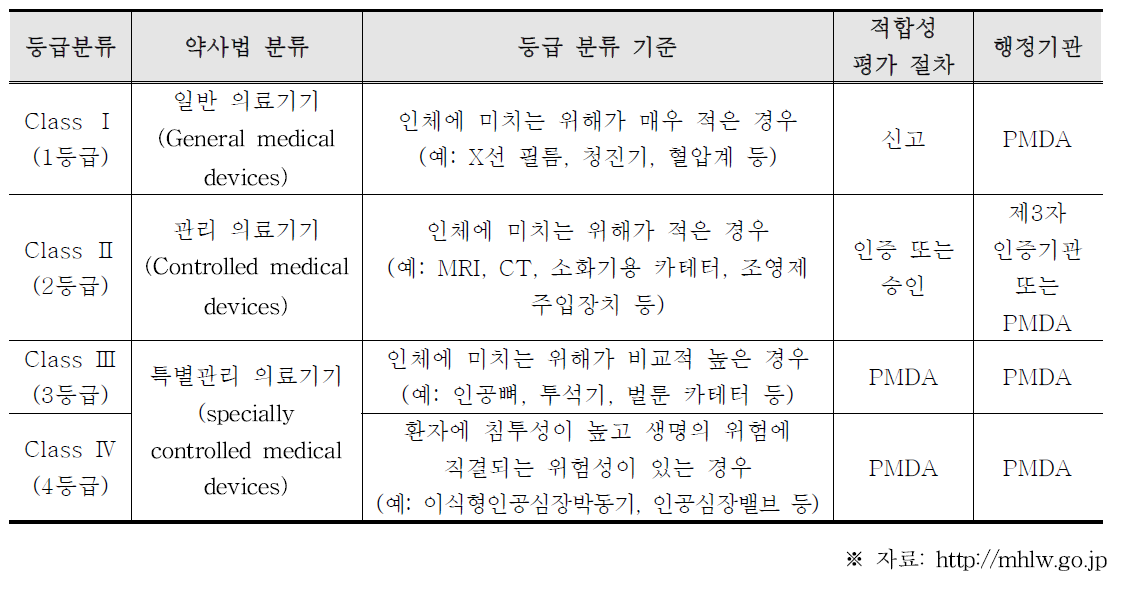 일본 의료기기의 등급별 분류 체계