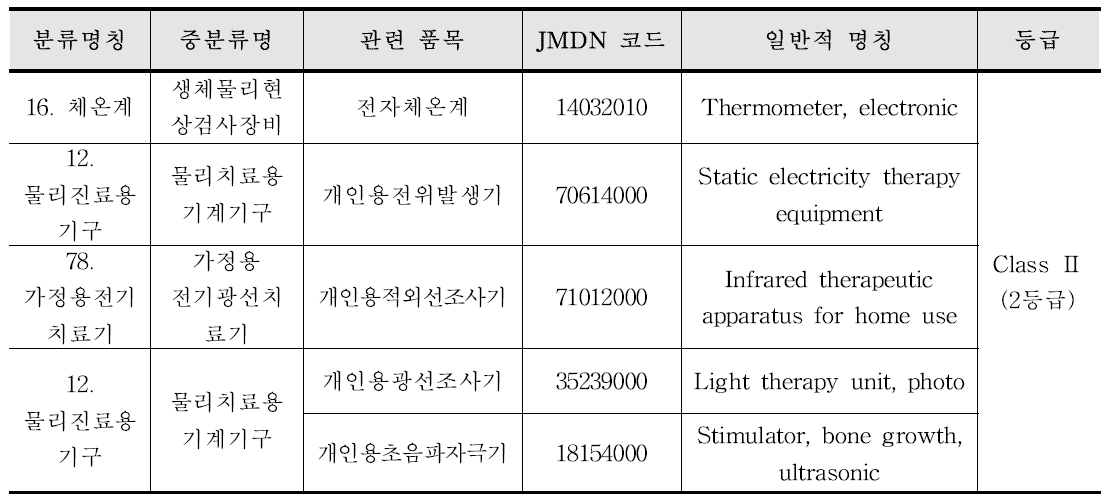 일본의 전자체온계 등 품목별 분류 체계