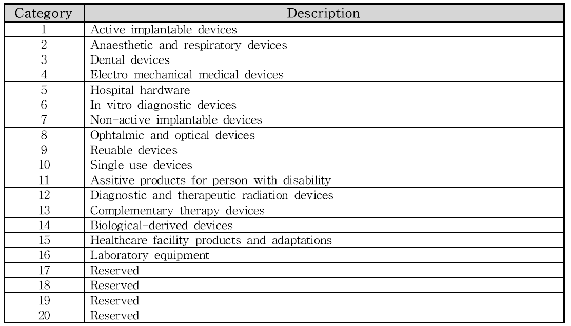 GMDN의 의료기기 분류 범주