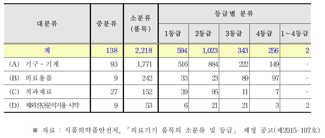 국내 의료기기 품목 분류 현황