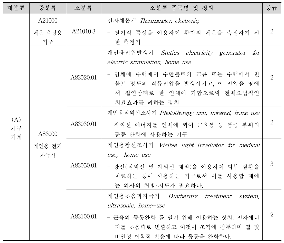 전자체온계 등 5개 품목의 국내 분류 체계