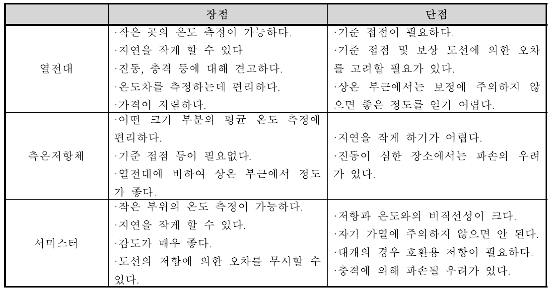 전자체온계의 온도센서 종류별 특징