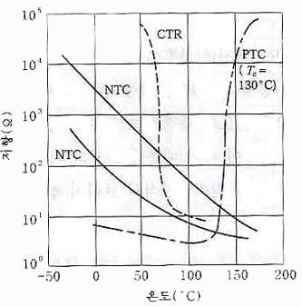써미스터의 저항-온도 특성