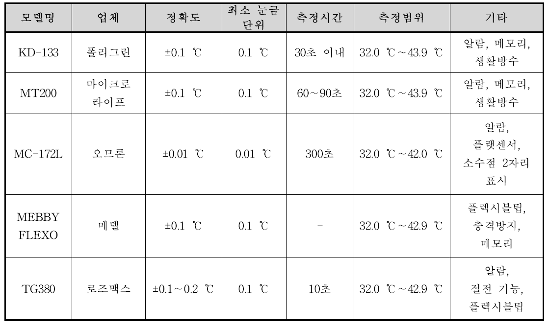 전자체온계 제품 사양 비교