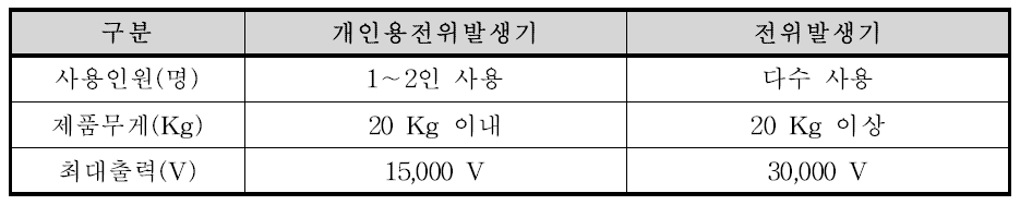 개인용전위발생기와 전위발생기의 비교