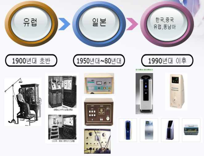 국내·외 제품 개발 상용화 현황