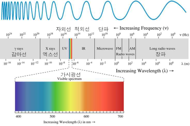 전자기파 스펙트럼