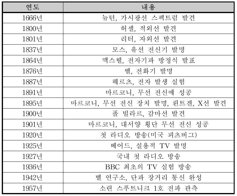 전자기파 발견의 역사