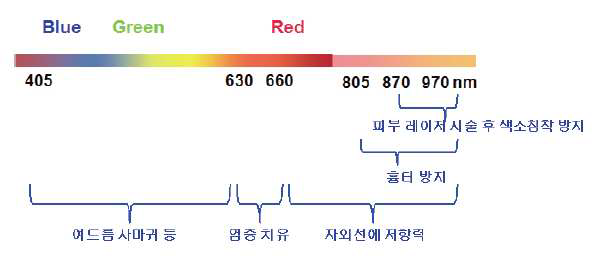 피부질환에 따른 유효 광의 파장 분포