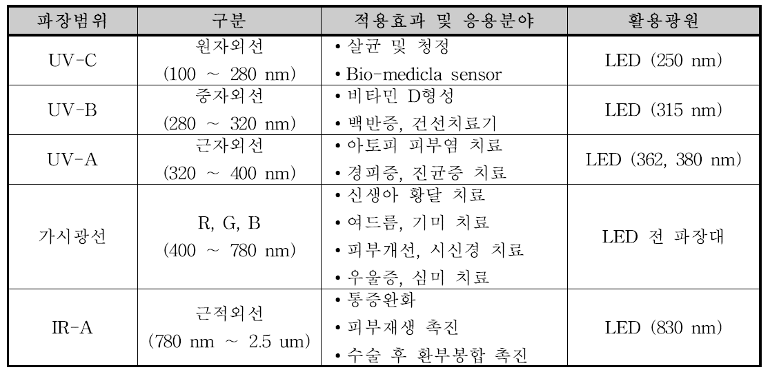 LED 치료기의 품목 및 적용 파장 대역