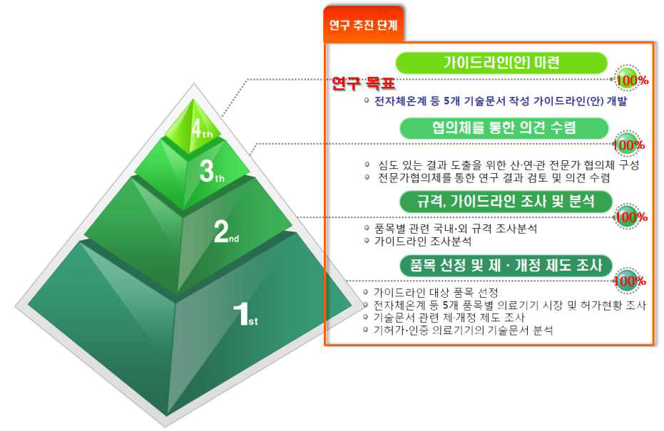 연구 추진전략