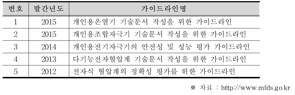 생활밀착형 의료기기 품목 관련 가이드라인 현황