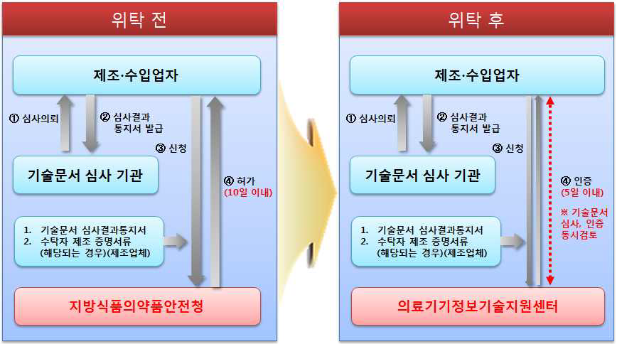 2등급 의료기기 인증 절차의 위탁 전·후 비교