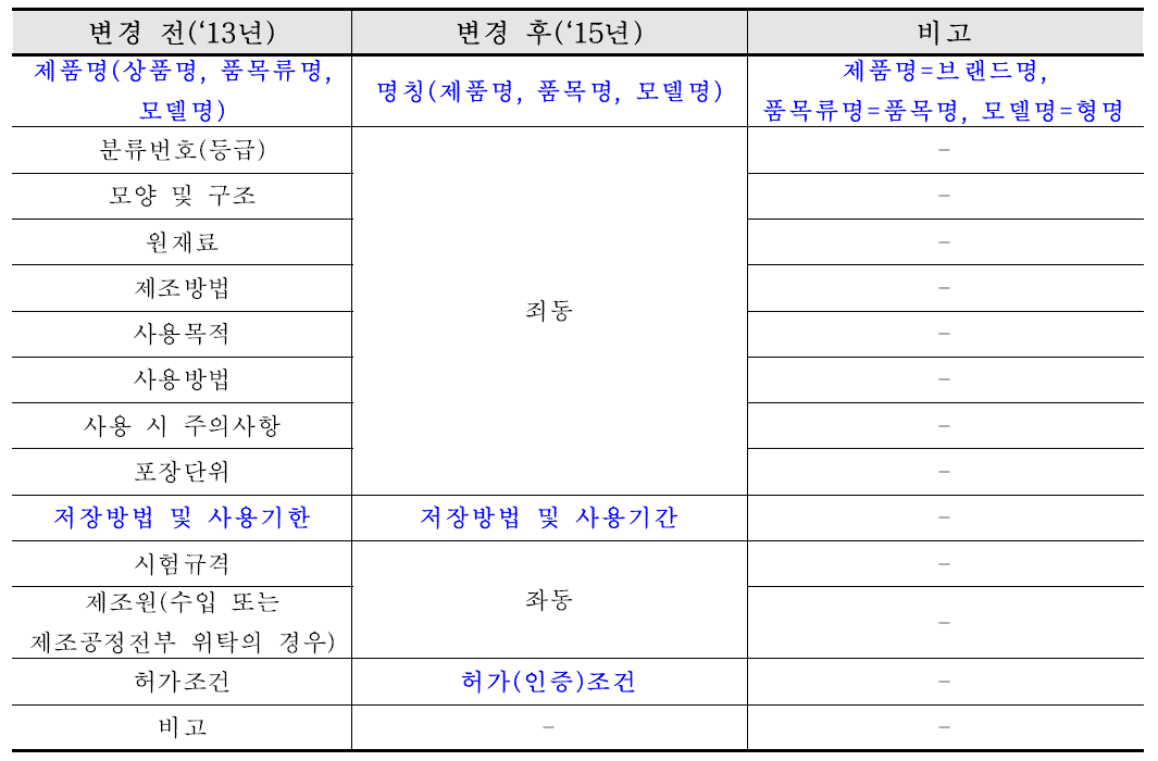 허가·인증 신청서 기재 항목의 변경사항