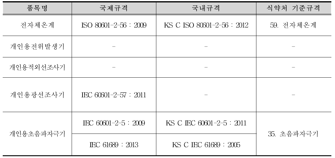 전자체온계 등 5개 품목별 국내·외 관련 규격