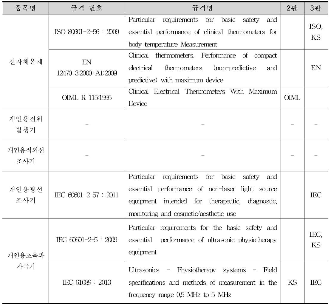 전자체온계 등 5개 품목에 적용되는 국외 규격 현황