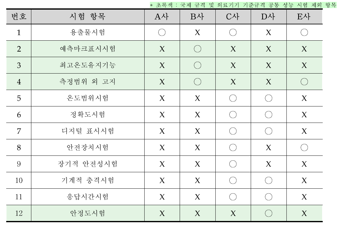 전자체온계 기술문서별 성능 시험 항목 비교