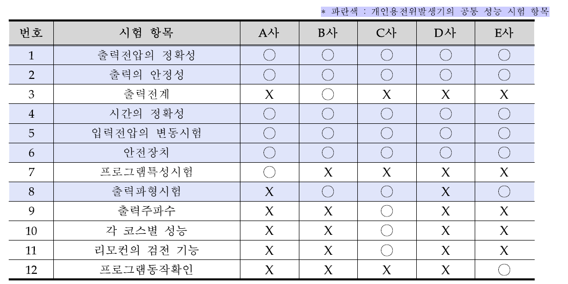 개인용전위발생기 기술문서별 성능 시험 항목 비교