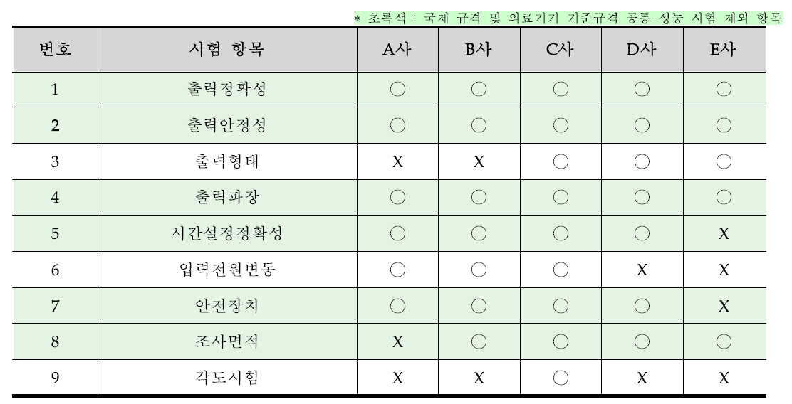 개인용광선조사기 기술문서별 성능 시험 항목 비교