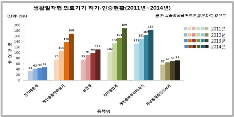 생활밀착형 의료기기 허가·인증현황