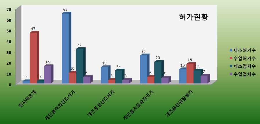 전자체온계 등 5개 품목별 의료기기의 허가 현황