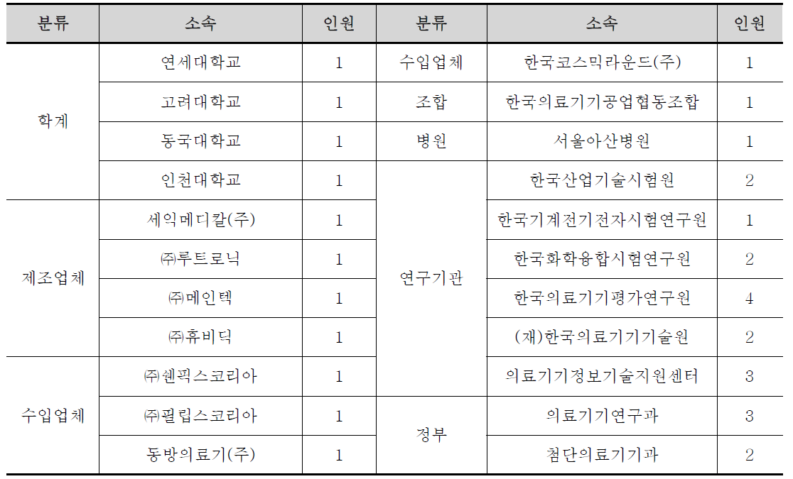 전문가협의체 세부 구성