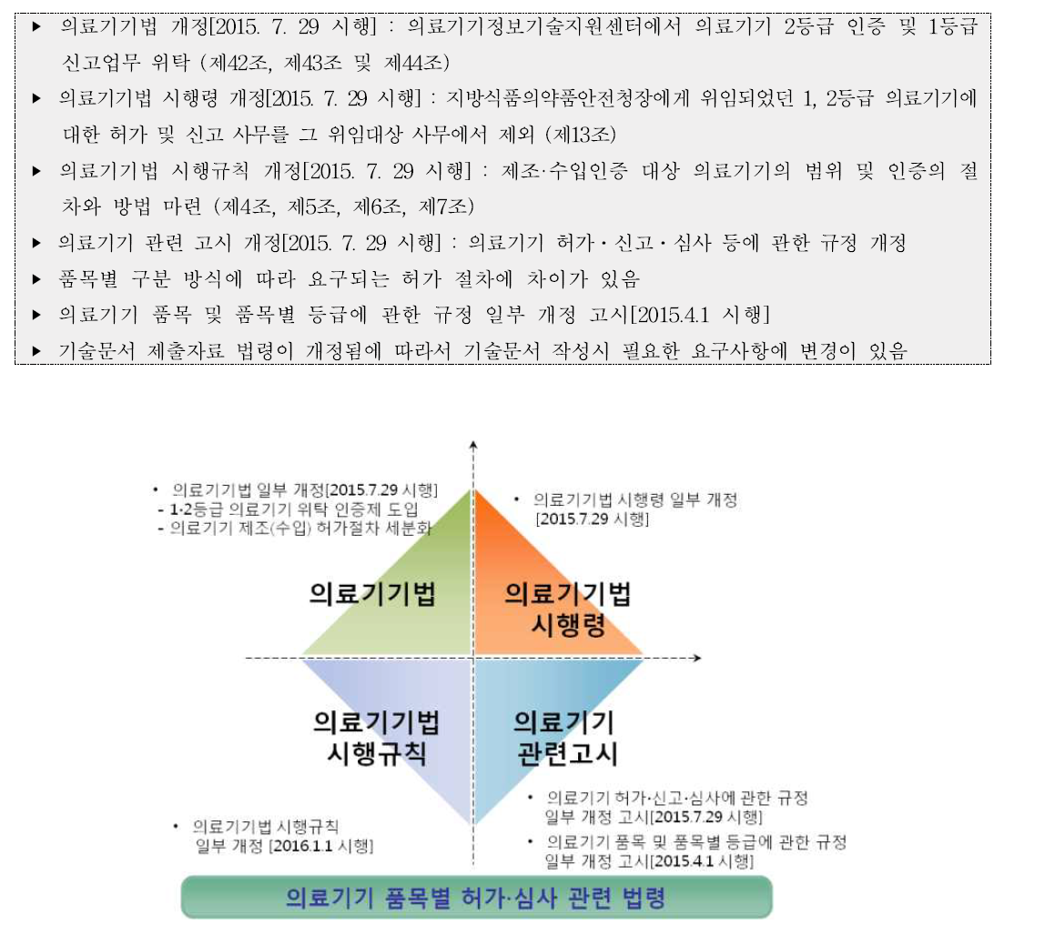 의료기기 품목별 허가·심사제도 도입 관련 법령