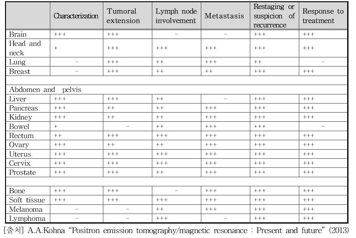 PET-MRI로 검출 가능한 종양학적 징후